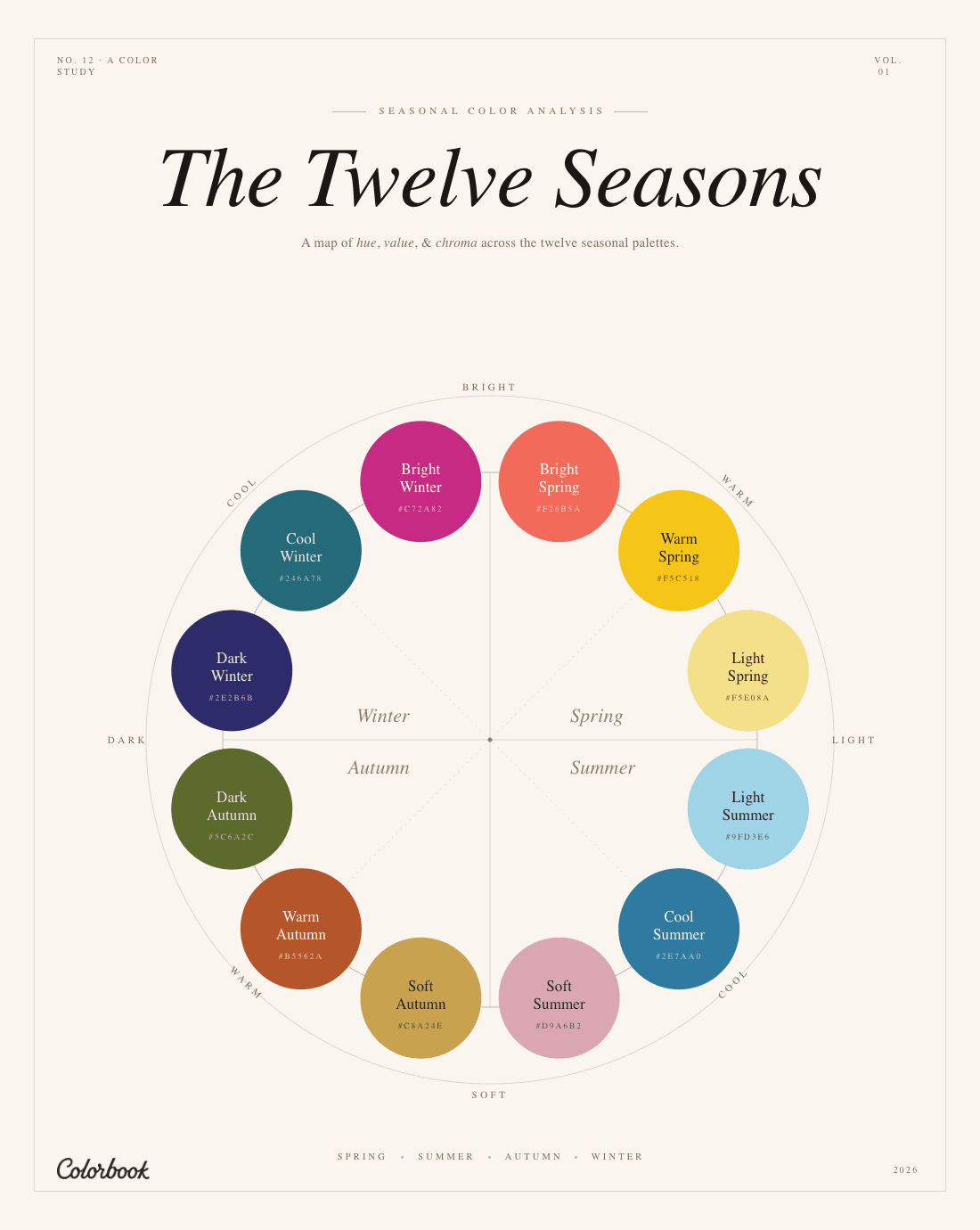 The Twelve Seasons — a color wheel mapping hue, value, and chroma across the 12 seasonal palettes from Bright Winter through Bright Spring, Light, Cool, Soft, Warm, and Dark variations.